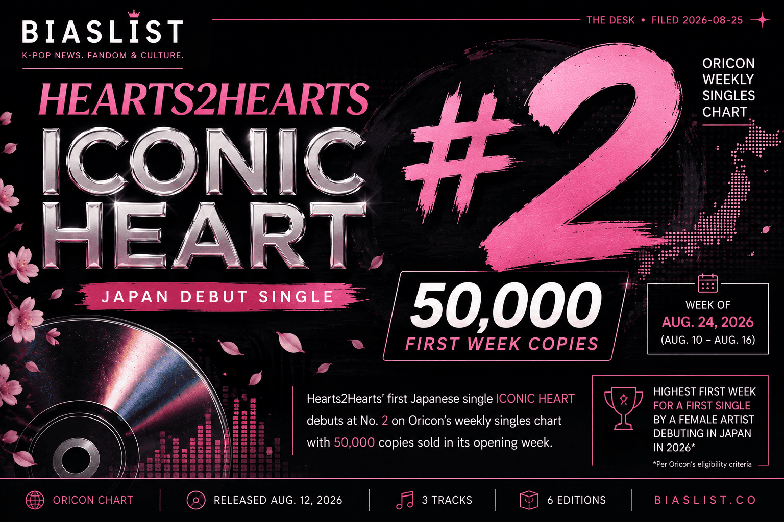 BiasList graphic marking Hearts2Hearts’ ICONIC HEART debut at No. 2 on Oricon with 50,000 first-week copies.