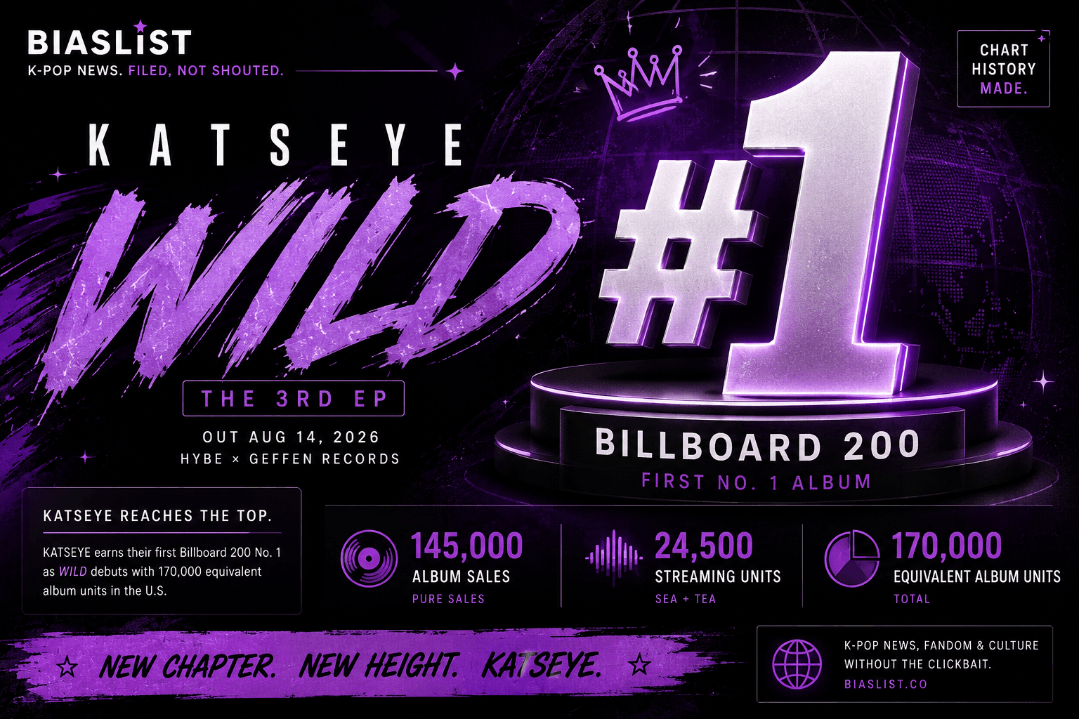 BiasList graphic marking KATSEYE's WILD debut at No. 1 on the Billboard 200 with 170,000 equivalent album units.