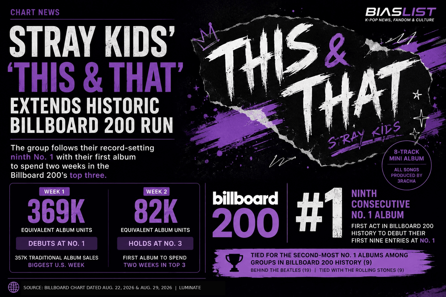 BiasList graphic highlighting Stray Kids’ historic Billboard 200 run with THIS & THAT.