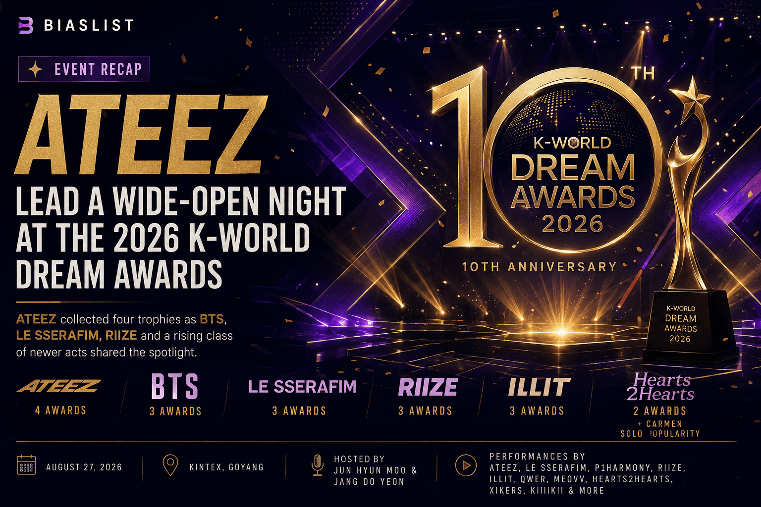 BiasList editorial graphic recapping the 2026 K-World Dream Awards, led by ATEEZ with four awards.